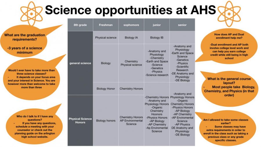 Science opportunities at AHS