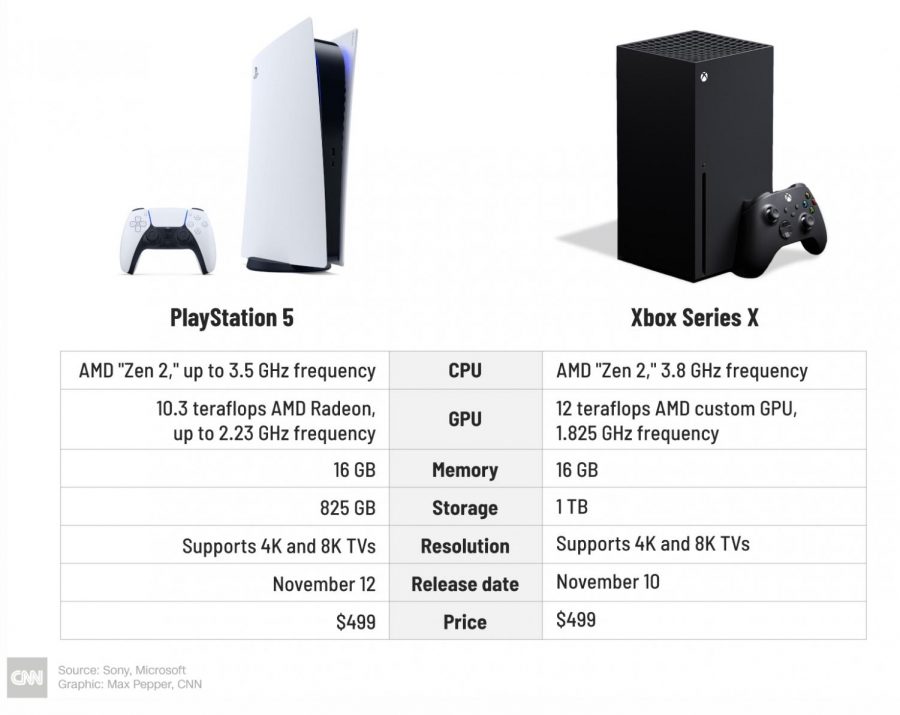 Терафлопс ps5. Sony PLAYSTATION 5 габариты. PS 5 vs Xbox Series x терафлопс. Габариты ps5. PLAYSTATION 5 Xbox Series x.